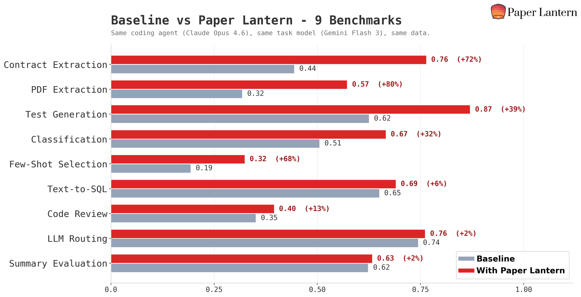 Baseline vs Paper Lantern - 9 Benchmarks