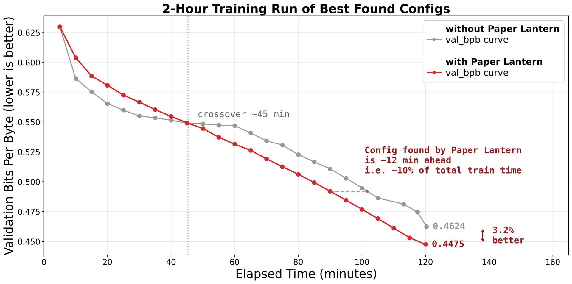 Best config without vs with Paper Lantern: trained for 2 hours